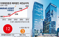 韓 IB, 글로벌 시장을 들이받다…‘미래에셋’ 박현주의 꺾일 줄 모르는 해외 진출