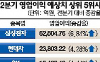 삼성전자·현대기아차 실적 “2분기에도 사상 최고 행진&quot;