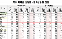 ADB, 韓 물가상승률 전망 석 달 만에 0.3%p 상향…성장률은 1.3% 유지