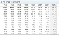 롯데렌탈, 2024년 매출·영업이익 성장 추세 이어갈 것
