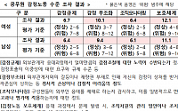 정부 &quot;공무원 감정노동, 정상 범위 벗어난 '위험' 수준&quot;