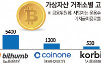 코인 거래소, 고객 예치금 46억~2조9000억원…이자지급 능력도 극과극