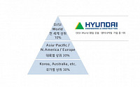 현대건설, DJSI World 14년 연속 편입…건설부문 1위