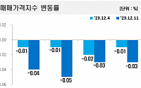 서울 아파트값 낙폭 확대 -0.03%…전국 내림세 ‘지속’