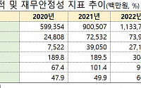 디에스단석, 160억 이자 부담 줄어든다