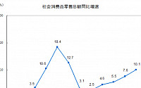 중국 11월 소매판매ㆍ산업생산, 엇갈린 성적표