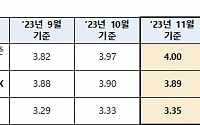 [속보] 11월 코픽스 4.00%…전월대비 0.03%p 상승