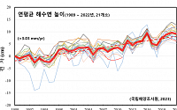 최근 10년간 해수면 상승 속도 약 1.3배 빨라졌다…기후변화 영향