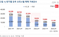 “내년 오피스텔 시장 침체 지속…입주 물량 올해 3분의 2 수준 전망”