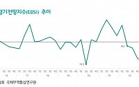 수출 기업, “내년 1분기 수출, 다소 회복될 전망”