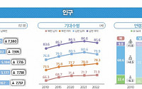 남북한 총인구도 첫 감소…지난해 7737만 명, 전년대비 6000명 줄어