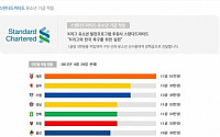 SC금융지주, K리그 골당 3만원 적립 유소년 지원