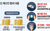 내년도 예산 '656.6조' 확정…민생ㆍ약자지원 대폭 증액