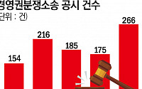 SM부터 한국앤컴퍼니까지…올해 ‘경영권분쟁’ 공시 52% 늘었다 [퍼센트 전쟁]