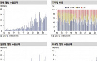 “K-엔터, 피크아웃 우려 과도…5개월 연속 주춤했던 중국 앨범 수출 다시 증가”