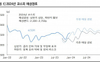 한국투자증권 “내년 코스피 밴드 2300~2750으로 상향”