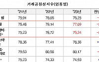 중소기업 체감 공정성 악화…“‘계약·단가체결’ 개선 노력 필요”