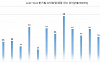 투자 유치했으나 올해 폐업한 스타트업ㆍ중소기업 146개