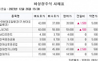 [장외시황] 비상장주식, 일제히 상승 마감…IPO 예심 승인 에이피알 31.9%↑