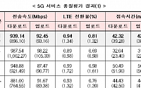 통신 품질평가 결과 발표…다운로드 속도 SKT·KT·LGU+ 순