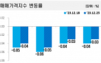올해 마지막 주까지 전국 아파트값 내림세…전셋값 상승세도 ‘주춤’