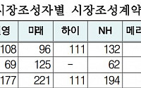 한국거래소, 증권사 9곳과 2024년 시장조성자 계약 체결