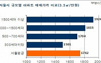 서울 1천가구 이상 대단지 3.3㎡ 평균 매매가 1815만원