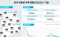 11월 전국 주택 인허가ㆍ착공 물량 증가…미분양 감소 ‘9개월’ 연속