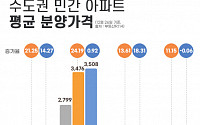 “자고 일어나면 오른다” 수도권 분양가 2년 연속 상승…경기 18% 올라