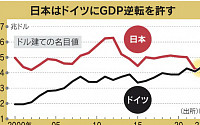‘유럽의 병자’ 독일, GDP로 일본 넘어섰지만…경제 전망은 암울