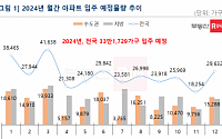 올해 전국 33만 가구 입주…서울ㆍ인천, 전년 대비 1만 가구 이상 감소