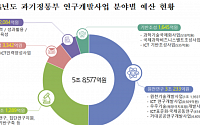 정부, 과학기술·ICT 연구개발에 5.9조 투자…바이오·반도체 등 원천 투자 늘린다