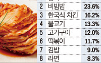외국인이 보는 '한식' 대표 메뉴 '김치'…가장 많이 먹은 음식 '한국식 치킨'