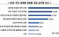 “올해 기업 이슈는 ‘글로벌 공급망 문제 심화’”