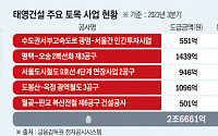 태영 사태에 도로·지하철 공사 ‘어쩌나’…미완성 SOC 공사만 ‘1.8조’