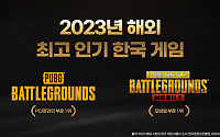 배틀그라운드, ‘2023년 해외서 최고 인기있는 한국 게임’ 1위