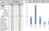 &quot;집 안 팔린다&quot;…아파트 입주율 석 달 만에 60%대로 하락