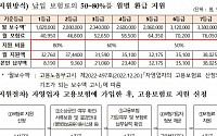 중기부, 소상공인 고용보험료 지원 확대…납부 보험료 최대 80%까지