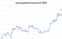 삼성운용 ‘비트코인선물 ETF’ 수익률 122%…상장 1년만