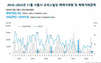 지난해 11월 서울 오피스 매매 둔화 지속…5개월 연속 공실률은 감소