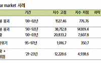 “장기 조정 홍콩 항셍 지수, 단기 지지선 5000~5500포인트 타진 예상…강도 높은 정책 필요”