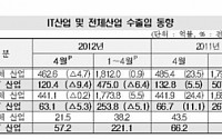 4월 IT수출 수출 9.4%↓, 수입 5.3%↓…57.2억달러 흑자