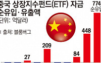 중국, 주가 폭락해도 ETF 인기는 ‘천정부지’…시장, 10년 만에 10배 성장