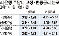 [김범근의 슬금생] 금리 인하 시그널? 새해 내 대출... 고정ㆍ변동금리 무엇이 유리할까