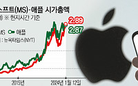 ‘생큐 AI’ MS, 애플 제치고 세계 1위 시총 기업 등극