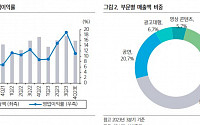 에스엠, 4분기 실적 전망치 하회 예상…목표가↓