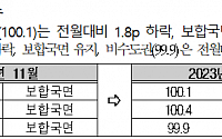 전국 주택 매매심리 ‘꽁꽁’…석 달 연속 ‘내림세’