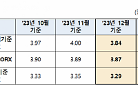 [속보] 지난해 12월 코픽스 3.84%…전월대비 0.16%p 하락