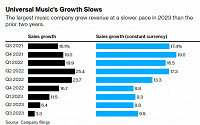 엔터업계도 감원 칼바람…미국 음악 산업 위기