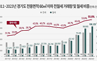 “월세가 대세”…경기도 소형아파트 월세 비중 55.8% ‘역대 최고